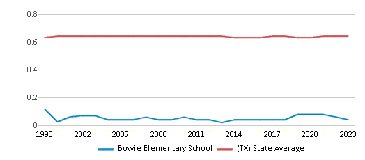 This chart displays the diversity score of Bowie Elementary School and the public school average diversity score of Texas by year, with the latest 2022-23 school year data. This chart displays the diversity score of Bowie Elementary School and the public school average diversity score of Texas by year, with the latest 2022-23 school year data.