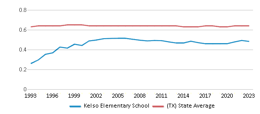 This chart displays the diversity score of Kelso Elementary School and the public school average diversity score of Texas by year, with the latest 2022-23 school year data. This chart displays the diversity score of Kelso Elementary School and the public school average diversity score of Texas by year, with the latest 2022-23 school year data.