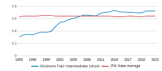 This chart displays the diversity score of Chisholm Trail Intermediate School and the public school average diversity score of Texas by year, with the latest 2022-23 school year data. This chart displays the diversity score of Chisholm Trail Intermediate School and the public school average diversity score of Texas by year, with the latest 2022-23 school year data.