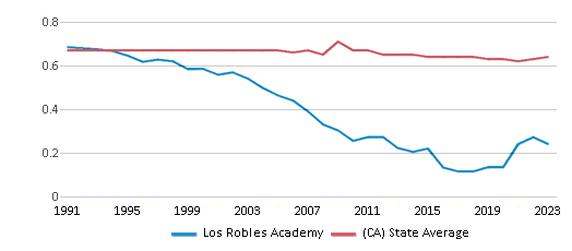 This chart displays the diversity score of Los Robles Academy and the public school average diversity score of California by year, with the latest 2022-23 school year data. This chart displays the diversity score of Los Robles Academy and the public school average diversity score of California by year, with the latest 2022-23 school year data.