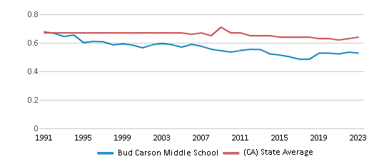 This chart displays the diversity score of Bud Carson Middle School and the public school average diversity score of California by year, with the latest 2022-23 school year data. This chart displays the diversity score of Bud Carson Middle School and the public school average diversity score of California by year, with the latest 2022-23 school year data.