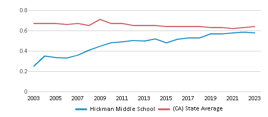 This chart displays the diversity score of Hickman Middle School and the public school average diversity score of California by year, with the latest 2022-23 school year data. This chart displays the diversity score of Hickman Middle School and the public school average diversity score of California by year, with the latest 2022-23 school year data.