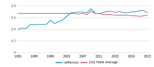 This chart displays the diversity score of Jefferson and the public school average diversity score of California by year, with the latest 2022-23 school year data. This chart displays the diversity score of Jefferson and the public school average diversity score of California by year, with the latest 2022-23 school year data.