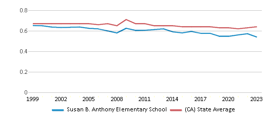 This chart displays the diversity score of Susan B. Anthony Elementary School and the public school average diversity score of California by year, with the latest 2022-23 school year data. This chart displays the diversity score of Susan B. Anthony Elementary School and the public school average diversity score of California by year, with the latest 2022-23 school year data.