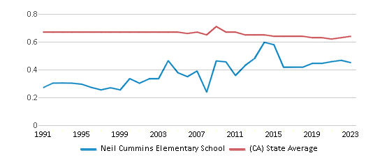 This chart displays the diversity score of Neil Cummins Elementary School and the public school average diversity score of California by year, with the latest 2022-23 school year data. This chart displays the diversity score of Neil Cummins Elementary School and the public school average diversity score of California by year, with the latest 2022-23 school year data.