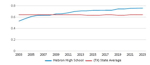 This chart displays the diversity score of Hebron High School and the public school average diversity score of Texas by year, with the latest 2022-23 school year data. This chart displays the diversity score of Hebron High School and the public school average diversity score of Texas by year, with the latest 2022-23 school year data.