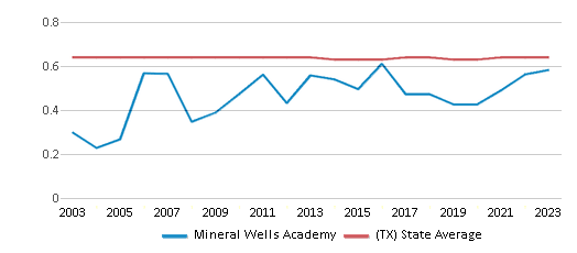 This chart displays the diversity score of Mineral Wells Academy and the public school average diversity score of Texas by year, with the latest 2022-23 school year data. This chart displays the diversity score of Mineral Wells Academy and the public school average diversity score of Texas by year, with the latest 2022-23 school year data.