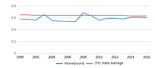 This chart displays the diversity score of Homebound and the public school average diversity score of Texas by year, with the latest 2015-16 school year data. This chart displays the diversity score of Homebound and the public school average diversity score of Texas by year, with the latest 2015-16 school year data.