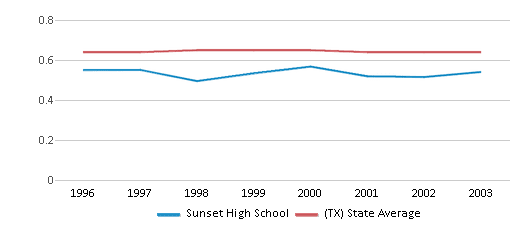 This chart displays the diversity score of Sunset High School and the public school average diversity score of Texas by year, with the latest 2002-03 school year data. This chart displays the diversity score of Sunset High School and the public school average diversity score of Texas by year, with the latest 2002-03 school year data.