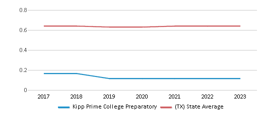 This chart displays the diversity score of Kipp Prime College Preparatory and the public school average diversity score of Texas by year, with the latest 2022-23 school year data. This chart displays the diversity score of Kipp Prime College Preparatory and the public school average diversity score of Texas by year, with the latest 2022-23 school year data.