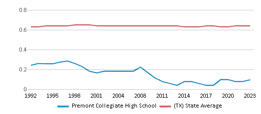 This chart displays the diversity score of Premont Collegiate High School and the public school average diversity score of Texas by year, with the latest 2022-23 school year data. This chart displays the diversity score of Premont Collegiate High School and the public school average diversity score of Texas by year, with the latest 2022-23 school year data.