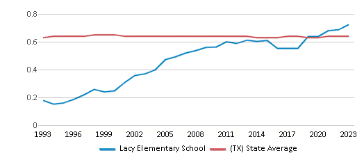 This chart displays the diversity score of Lacy Elementary School and the public school average diversity score of Texas by year, with the latest 2022-23 school year data. This chart displays the diversity score of Lacy Elementary School and the public school average diversity score of Texas by year, with the latest 2022-23 school year data.