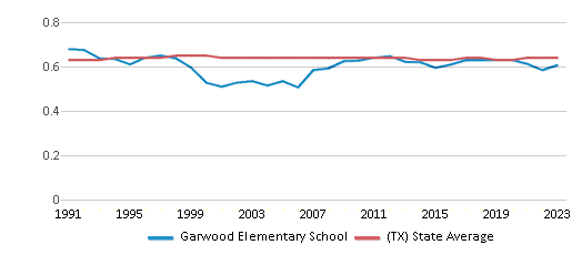This chart displays the diversity score of Garwood Elementary School and the public school average diversity score of Texas by year, with the latest 2022-23 school year data. This chart displays the diversity score of Garwood Elementary School and the public school average diversity score of Texas by year, with the latest 2022-23 school year data.