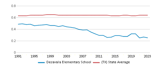 This chart displays the diversity score of Dezavala Elementary School and the public school average diversity score of Texas by year, with the latest 2022-23 school year data. This chart displays the diversity score of Dezavala Elementary School and the public school average diversity score of Texas by year, with the latest 2022-23 school year data.