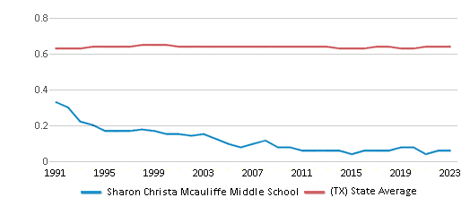 This chart displays the diversity score of Sharon Christa Mcauliffe Middle School and the public school average diversity score of Texas by year, with the latest 2022-23 school year data. This chart displays the diversity score of Sharon Christa Mcauliffe Middle School and the public school average diversity score of Texas by year, with the latest 2022-23 school year data.