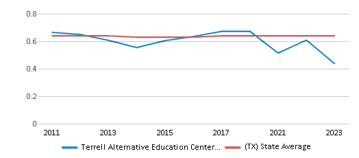 This chart displays the diversity score of Terrell Alternative Education Center/phoenix School and the public school average diversity score of Texas by year, with the latest 2022-23 school year data. This chart displays the diversity score of Terrell Alternative Education Center/phoenix School and the public school average diversity score of Texas by year, with the latest 2022-23 school year data.