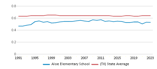 This chart displays the diversity score of Aloe Elementary School and the public school average diversity score of Texas by year, with the latest 2022-23 school year data. This chart displays the diversity score of Aloe Elementary School and the public school average diversity score of Texas by year, with the latest 2022-23 school year data.