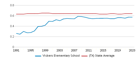 This chart displays the diversity score of Vickers Elementary School and the public school average diversity score of Texas by year, with the latest 2022-23 school year data. This chart displays the diversity score of Vickers Elementary School and the public school average diversity score of Texas by year, with the latest 2022-23 school year data.