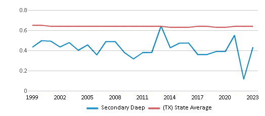 This chart displays the diversity score of Secondary Daep and the public school average diversity score of Texas by year, with the latest 2022-23 school year data. This chart displays the diversity score of Secondary Daep and the public school average diversity score of Texas by year, with the latest 2022-23 school year data.