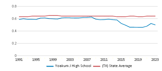 This chart displays the diversity score of Yoakum J High School and the public school average diversity score of Texas by year, with the latest 2022-23 school year data. This chart displays the diversity score of Yoakum J High School and the public school average diversity score of Texas by year, with the latest 2022-23 school year data.