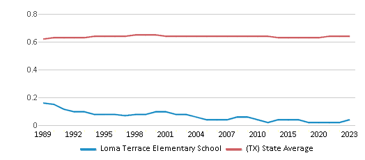 This chart displays the diversity score of Loma Terrace Elementary School and the public school average diversity score of Texas by year, with the latest 2022-23 school year data. This chart displays the diversity score of Loma Terrace Elementary School and the public school average diversity score of Texas by year, with the latest 2022-23 school year data.