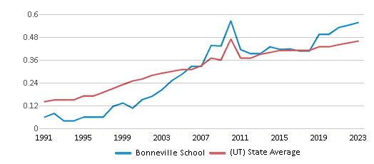 This chart displays the diversity score of Bonneville School and the public school average diversity score of Utah by year, with the latest 2022-23 school year data. This chart displays the diversity score of Bonneville School and the public school average diversity score of Utah by year, with the latest 2022-23 school year data.