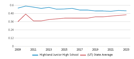 This chart displays the diversity score of Highland Junior High School and the public school average diversity score of Utah by year, with the latest 2022-23 school year data. This chart displays the diversity score of Highland Junior High School and the public school average diversity score of Utah by year, with the latest 2022-23 school year data.
