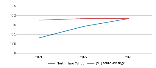 This chart displays the diversity score of North Hero School and the public school average diversity score of Vermont by year, with the latest 2022-23 school year data. This chart displays the diversity score of North Hero School and the public school average diversity score of Vermont by year, with the latest 2022-23 school year data.