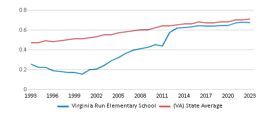 This chart displays the diversity score of Virginia Run Elementary School and the public school average diversity score of Virginia by year, with the latest 2022-23 school year data. This chart displays the diversity score of Virginia Run Elementary School and the public school average diversity score of Virginia by year, with the latest 2022-23 school year data.