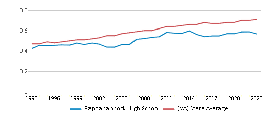 This chart displays the diversity score of Rappahannock High School and the public school average diversity score of Virginia by year, with the latest 2022-23 school year data. This chart displays the diversity score of Rappahannock High School and the public school average diversity score of Virginia by year, with the latest 2022-23 school year data.