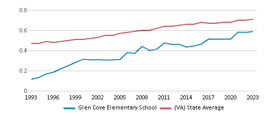 This chart displays the diversity score of Glen Cove Elementary School and the public school average diversity score of Virginia by year, with the latest 2022-23 school year data. This chart displays the diversity score of Glen Cove Elementary School and the public school average diversity score of Virginia by year, with the latest 2022-23 school year data.