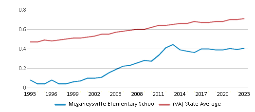This chart displays the diversity score of Mcgaheysville Elementary School and the public school average diversity score of Virginia by year, with the latest 2022-23 school year data. This chart displays the diversity score of Mcgaheysville Elementary School and the public school average diversity score of Virginia by year, with the latest 2022-23 school year data.