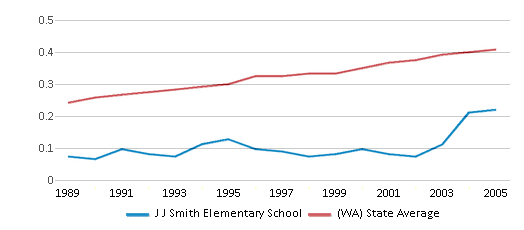 This chart displays the diversity score of J J Smith Elementary School and the public school average diversity score of Washington by year, with the latest 2004-05 school year data. This chart displays the diversity score of J J Smith Elementary School and the public school average diversity score of Washington by year, with the latest 2004-05 school year data.