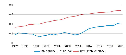 This chart displays the diversity score of Bainbridge High School and the public school average diversity score of Washington by year, with the latest 2022-23 school year data. This chart displays the diversity score of Bainbridge High School and the public school average diversity score of Washington by year, with the latest 2022-23 school year data.