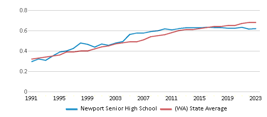 This chart displays the diversity score of Newport Senior High School and the public school average diversity score of Washington by year, with the latest 2022-23 school year data. This chart displays the diversity score of Newport Senior High School and the public school average diversity score of Washington by year, with the latest 2022-23 school year data.