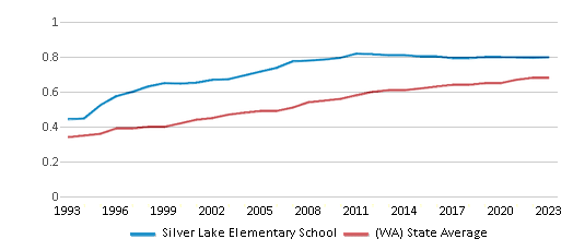 This chart displays the diversity score of Silver Lake Elementary School and the public school average diversity score of Washington by year, with the latest 2022-23 school year data. This chart displays the diversity score of Silver Lake Elementary School and the public school average diversity score of Washington by year, with the latest 2022-23 school year data.