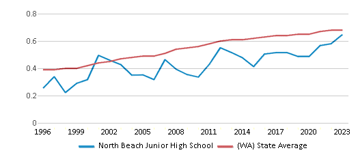 This chart displays the diversity score of North Beach Junior High School and the public school average diversity score of Washington by year, with the latest 2022-23 school year data. This chart displays the diversity score of North Beach Junior High School and the public school average diversity score of Washington by year, with the latest 2022-23 school year data.