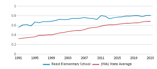 This chart displays the diversity score of Reed Elementary School and the public school average diversity score of Washington by year, with the latest 2022-23 school year data. This chart displays the diversity score of Reed Elementary School and the public school average diversity score of Washington by year, with the latest 2022-23 school year data.