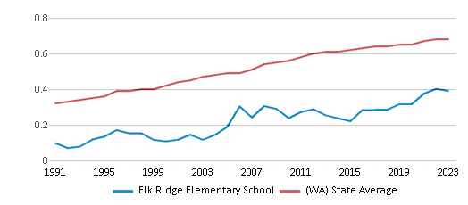 This chart displays the diversity score of Elk Ridge Elementary School and the public school average diversity score of Washington by year, with the latest 2022-23 school year data. This chart displays the diversity score of Elk Ridge Elementary School and the public school average diversity score of Washington by year, with the latest 2022-23 school year data.