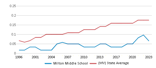 This chart displays the diversity score of Milton Middle School and the public school average diversity score of West Virginia by year, with the latest 2022-23 school year data. This chart displays the diversity score of Milton Middle School and the public school average diversity score of West Virginia by year, with the latest 2022-23 school year data.