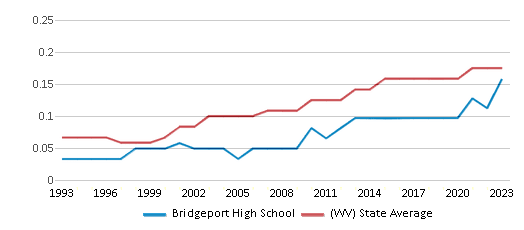 This chart displays the diversity score of Bridgeport High School and the public school average diversity score of West Virginia by year, with the latest 2022-23 school year data. This chart displays the diversity score of Bridgeport High School and the public school average diversity score of West Virginia by year, with the latest 2022-23 school year data.