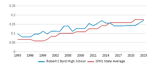 This chart displays the diversity score of Robert C Byrd High School and the public school average diversity score of West Virginia by year, with the latest 2022-23 school year data. This chart displays the diversity score of Robert C Byrd High School and the public school average diversity score of West Virginia by year, with the latest 2022-23 school year data.