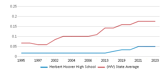 This chart displays the diversity score of Herbert Hoover High School and the public school average diversity score of West Virginia by year, with the latest 2022-23 school year data. This chart displays the diversity score of Herbert Hoover High School and the public school average diversity score of West Virginia by year, with the latest 2022-23 school year data.
