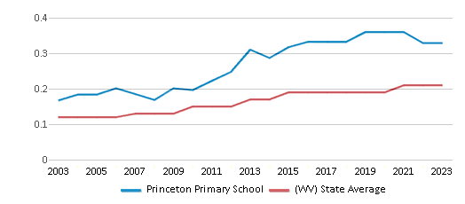 This chart displays the diversity score of Princeton Primary School and the public school average diversity score of West Virginia by year, with the latest 2022-23 school year data. This chart displays the diversity score of Princeton Primary School and the public school average diversity score of West Virginia by year, with the latest 2022-23 school year data.
