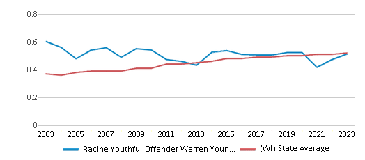 This chart displays the diversity score of Racine Youthful Offender Warren Young High School and the public school average diversity score of Wisconsin by year, with the latest 2022-23 school year data. This chart displays the diversity score of Racine Youthful Offender Warren Young High School and the public school average diversity score of Wisconsin by year, with the latest 2022-23 school year data.