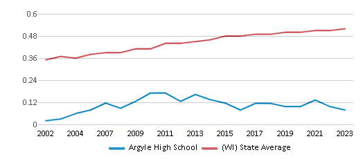 This chart displays the diversity score of Argyle High School and the public school average diversity score of Wisconsin by year, with the latest 2022-23 school year data. This chart displays the diversity score of Argyle High School and the public school average diversity score of Wisconsin by year, with the latest 2022-23 school year data.