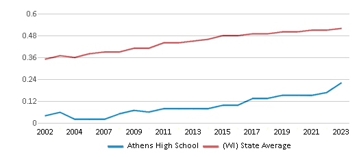 This chart displays the diversity score of Athens High School and the public school average diversity score of Wisconsin by year, with the latest 2022-23 school year data. This chart displays the diversity score of Athens High School and the public school average diversity score of Wisconsin by year, with the latest 2022-23 school year data.