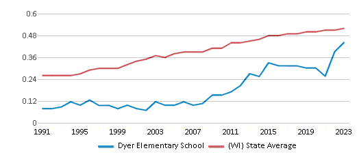 This chart displays the diversity score of Dyer Elementary School and the public school average diversity score of Wisconsin by year, with the latest 2022-23 school year data. This chart displays the diversity score of Dyer Elementary School and the public school average diversity score of Wisconsin by year, with the latest 2022-23 school year data.