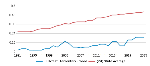 This chart displays the diversity score of Hillcrest Elementary School and the public school average diversity score of Wisconsin by year, with the latest 2022-23 school year data. This chart displays the diversity score of Hillcrest Elementary School and the public school average diversity score of Wisconsin by year, with the latest 2022-23 school year data.