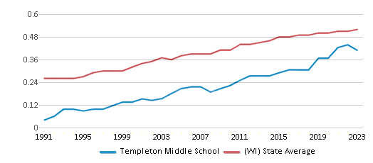 This chart displays the diversity score of Templeton Middle School and the public school average diversity score of Wisconsin by year, with the latest 2022-23 school year data. This chart displays the diversity score of Templeton Middle School and the public school average diversity score of Wisconsin by year, with the latest 2022-23 school year data.